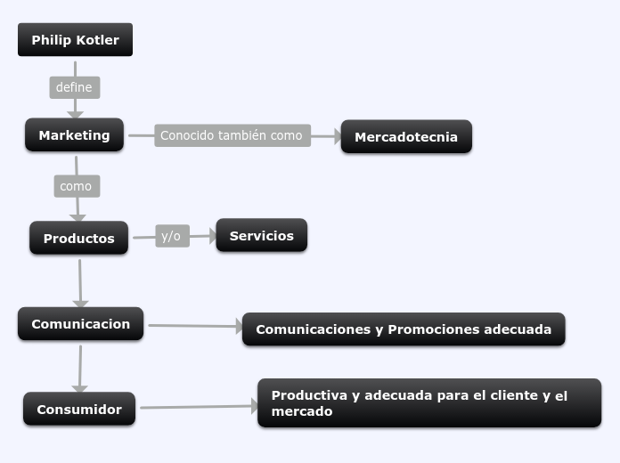 Concepto De Comercializacion Segun Philip Kotler www.mindomo.com